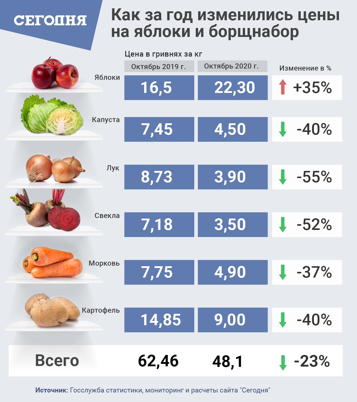 Цены на овощи 2024. Цены на овощи. Борщевой набор инфографика. Рост цен на овощи. Цены на овощи в Украине сегодня.