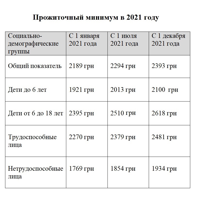Сколько прожиточный минимум в краснодарском крае. Прожиточный минимум на ребенка в 2021 году. Прожиточный минимум в России в 2021 году. Прожиточный минимум на 2022 год. МРОТ И прожиточный минимум в 2021 году.