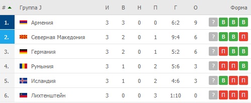 	Украина сыграла вничью с Казахстаном и другие результаты матчей среды в отборе ЧМ-2022