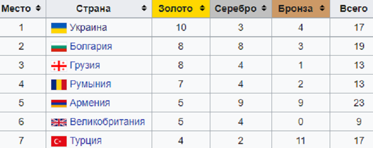 	Украина – самая сильная! Медальный зачет чемпионата Европы по тяжелой атлетике в Москве
