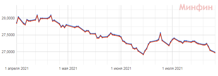 Курс доллара на 14 апреля