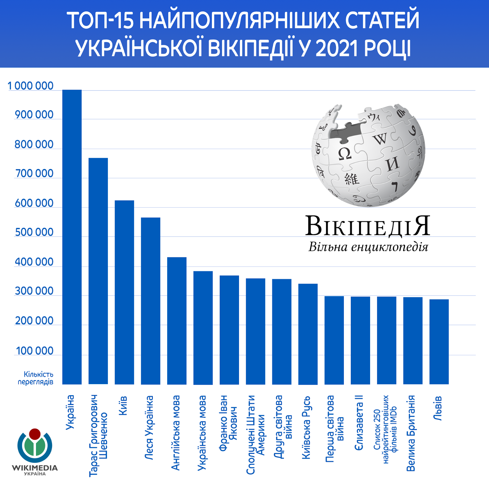 Леся Украинка и английский язык: топ-10 статей украинской Википедии в 2021 году 5